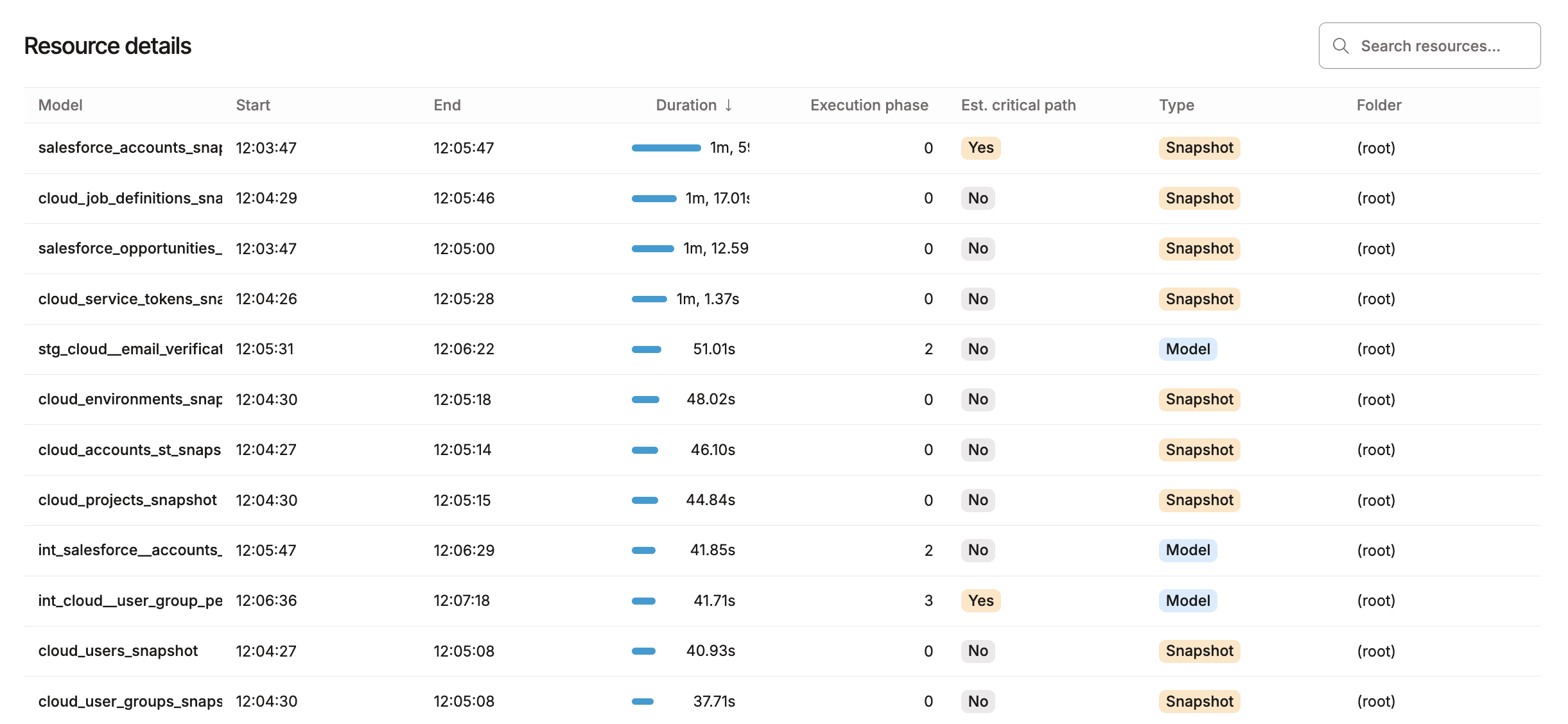Resource details table showing each model’s start time, end time, duration, execution phase, critical path status, type, and folder Resource details table showing each model’s start time, end time, duration, execution phase, critical path status, type, and folder